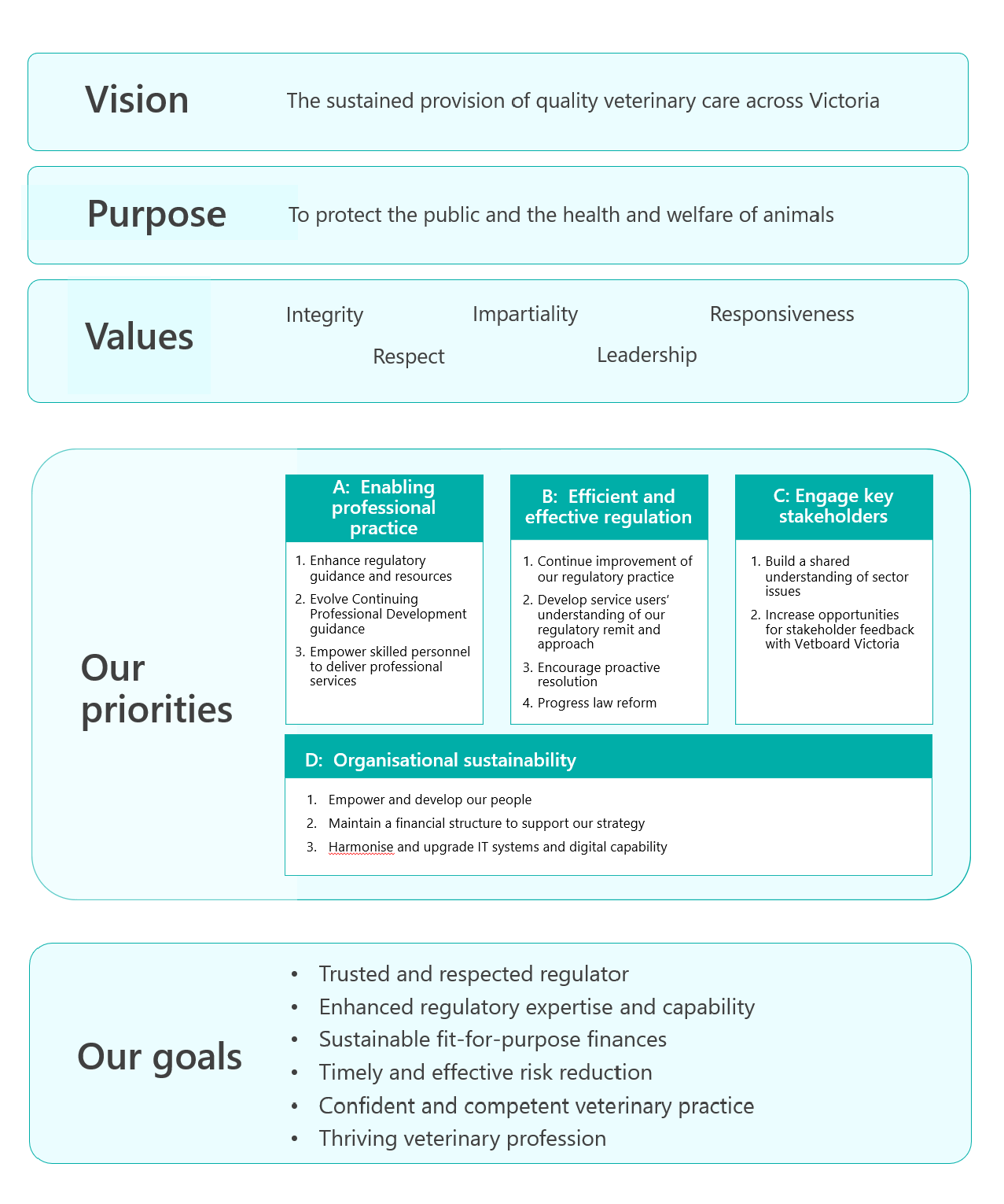 First section contains 3 boxes detailing our Vision Purpose and Values - Vision is the sustained provision of quality veterinary care across Victoria; Purpose is to protect the public and the health and welfare of animals; Values are integrity, respect, impartiality, leadership and responsiveness. Second section contains 4 boxes detailing our priorities: A. Enabling professional practice B. Efficient and effective regulation C. Engaged stakeholders D. Organisational sustainability The next section contains detailed activities we plan under these headings. Third section is a box containing 6 goals: - Trusted and respected regulator - Enhanced regulatory expertise and capability - Timely and effective risk reduction - Confident and competent veterinary practice - Sustainable fit-for-purpose finances - Thriving veterinary profession and professionals.
